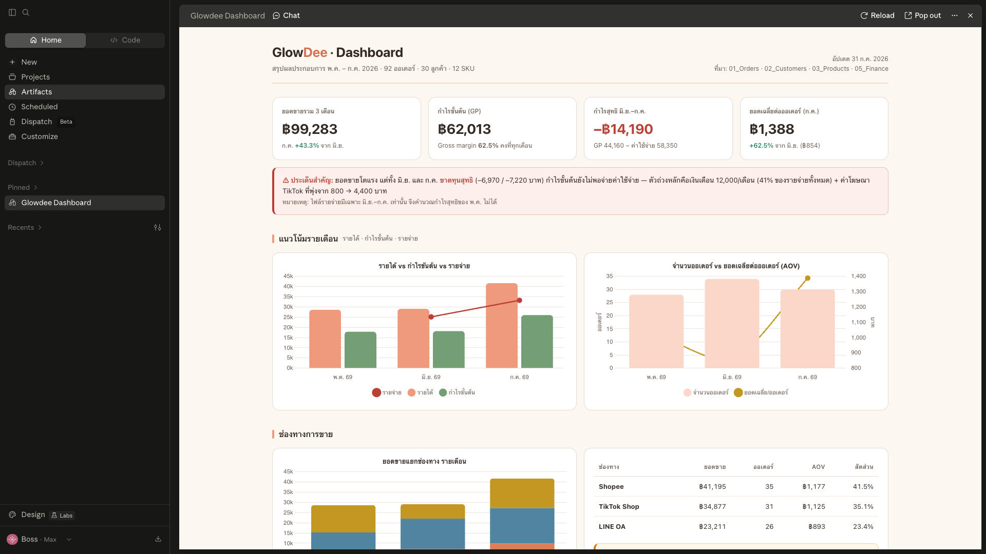Dashboard GlowDee เต็มหน้า เห็นยอดขาย กำไร กล่องประเด็นสำคัญ กราฟ และปุ่มรีเฟรช